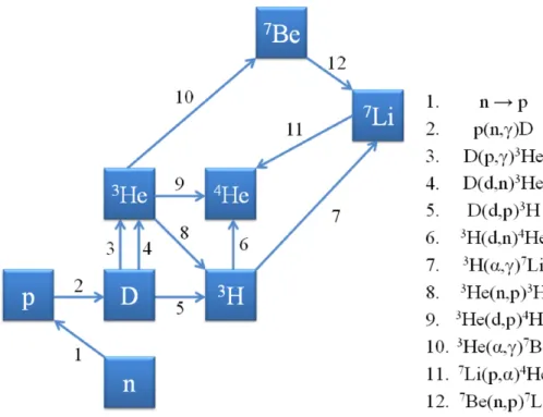 Fig. 1.10: The most important reaction network for Big Bang nucleosynthesis.