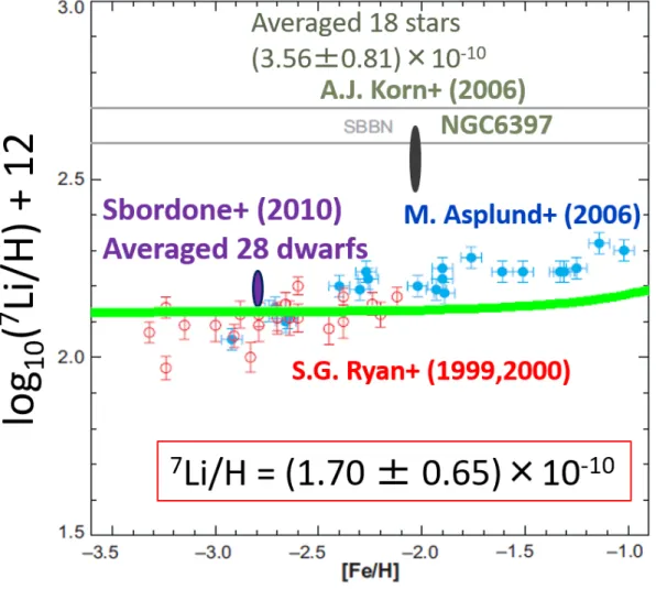 Fig. 1.13: Chemical evolution of lithium-7 and its observational values [19].