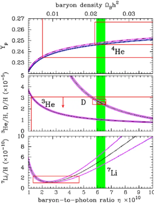 Fig. 1.14: The black curves indicate that abundance of light elements, 4 He(Y p ), D, 3 He and 7 Li which are predicted by the standard Big Bang nucleosynthesis