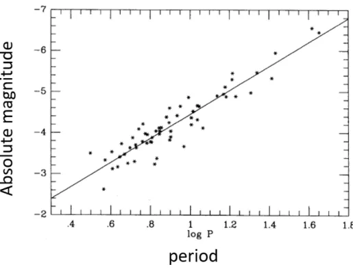 Fig. 1.15: Correlation between period and absolute magnitude (luminosity) of Cepheid variables [23]