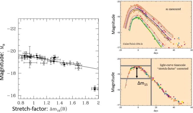 Fig. 1.16: Left: Correlation between magnitude and ∆m 15 of type Ia supernova [24].