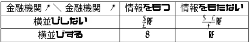 表 1: 横並び行動と市場の効率性