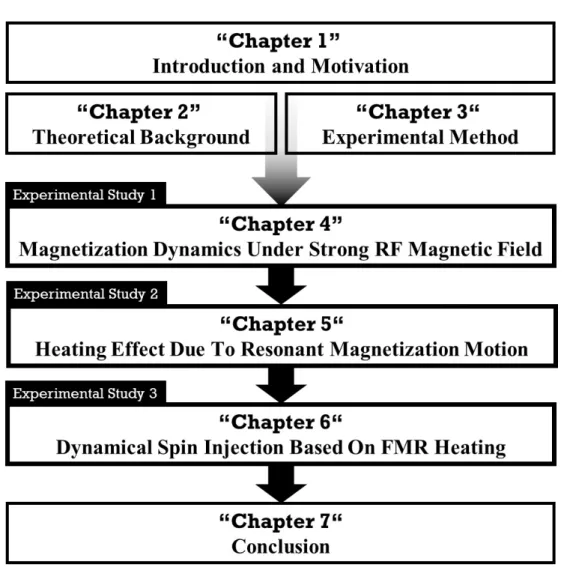 Figure 1.1: Flow chart of chapters in this thesis.