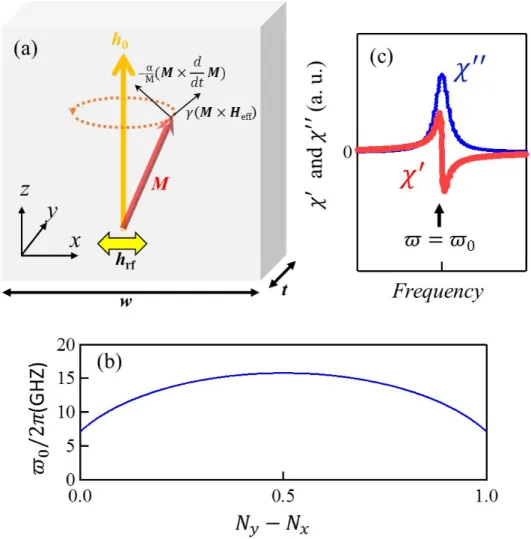 Figure 2.2: (a) Schematic illustration of the coherent magnetization dynamics around the direction of the applied magnetic field in the ferromagnetic thin film