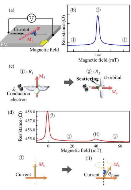 Figure 2.3: (a) Illustration of the measurement method for the typical anisotropic mag- mag-netoresistance in the ferromagnetic metal