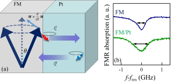 Figure 2.5: (a) Schematic illustration of the spin pumping effect in the ferromagnet/non- ferromagnet/non-magnet bilayer structure