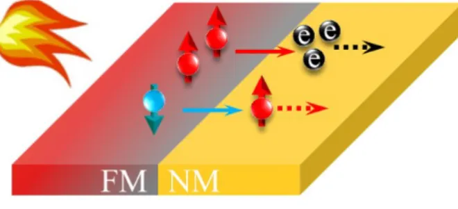 Figure 2.6: Schematic illustration of thermal spin injection in the ferromagnet/non- ferromagnet/non-magnet bilayer structure under the temperature gradient.
