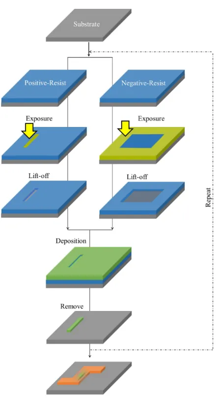 Figure 3.1: Schematic process of sample fabrication method using positive and negative resists, resistively.
