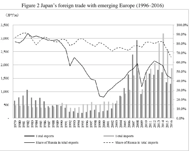 Figure 2 Japan’s foreign trade with emerging Europe (1996–2016) 