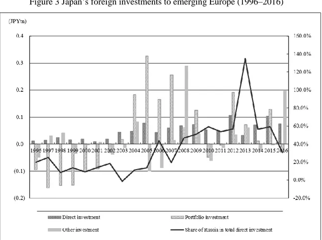 Figure 3 Japan’s foreign investments to emerging Europe (1996–2016) 