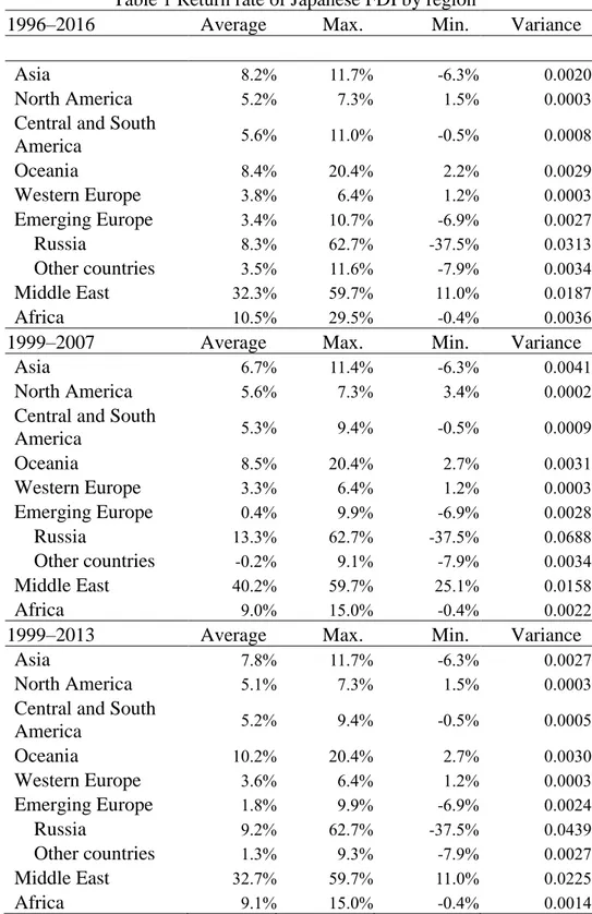 Table 1 Return rate of Japanese FDI by region 