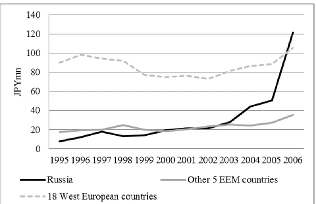 Figure 5 Labor productivity (sales per employee) of all Japanese firms in Europe  (1995–2006) 