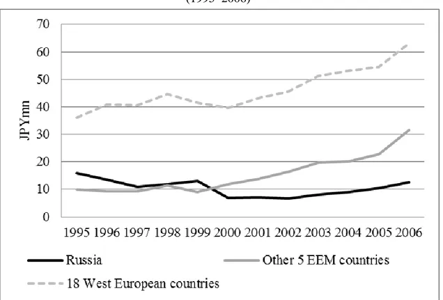Figure 6 Labor productivity (sales per employee) of Japanese manufacturers in Europe  (1995–2006) 