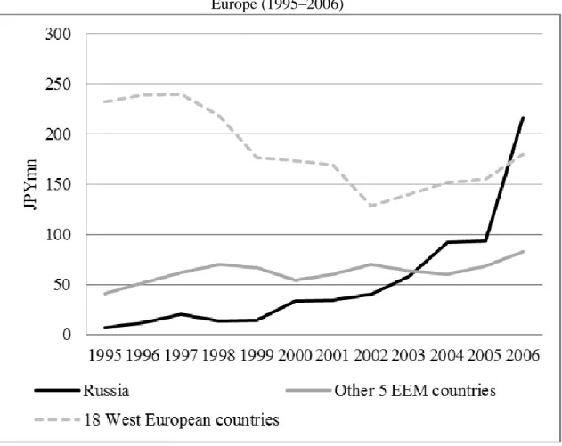 Figure 7 Labor productivity (sales per employee) of Japanese non-manufacturers in  Europe (1995–2006) 