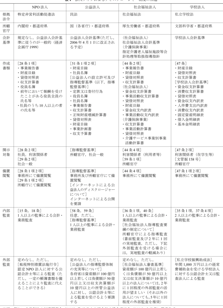 表 1　法人タイプによるディスクロージャー制度の相違 NPO 法人 公益法人 社会福祉法人 学校法人 根拠 法令 特定非営利活動促進法 民法 社会福祉法 私立学校法 所轄 官庁 内閣府・都道府県 国（各省庁）・都道府県 厚生労働省・都道府県 文部科学省・都道府県 会計 基準 規定なし，公益法人会計基準に従うのが一般的（経済 企画庁 1999） 公益法人会計基準（ただし，2006年4月1日に改正される予定） 〈社会福祉法人〉 社会福祉法人会計基準〈介護保険事業〉 指定介護老人福祉施設等会 計処理等取扱指導指針