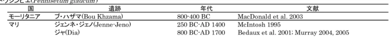 表 1-3.  紀元前 1 千年紀のトウジンビエの出土状況(なお、ナイジェリアの遺跡は除く)  ここで挙げられているジャ遺跡やジェンネ・ジェノ遺跡がニジェール川中流域に位置し、 水が豊富にあったことに注意を喚起すべきだろう。乾燥化によって水資源の獲得が不安定 になったなか、水を安定的に利用できるニジェール川中流域が重要な意味をもつようにな ったことは想像に難くない。実際のところ、ジャ、ジェンネは、乾燥化が始まった紀元前 1 千年紀から居住が開始され、数キロの居住地の移転はあったものの、現在まで居住が継続 さ