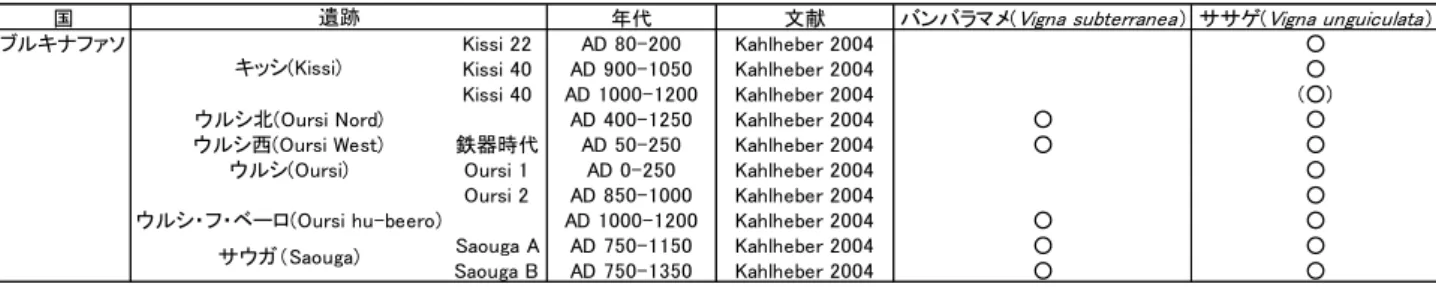 表 1-4.  栽培種の豆類の出現(Kahlheber and Neumann 2007: 325-328 の図を簡略化) 
