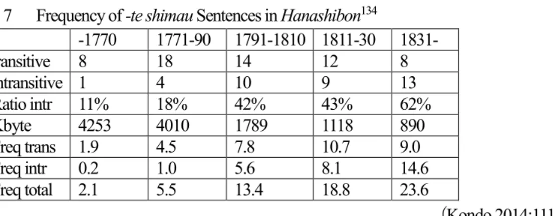 表 7 Frequency of -te shimau Sentences in Hanashibon 134