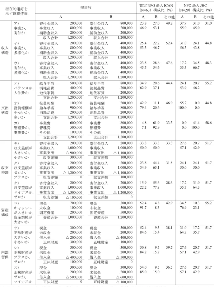 表 3　寄付者等の財務情報に対する潜在的選好 潜在的選好を 示す財務情報 選択肢 認定 NPO 法人 ICAN（N=63）構成比（% ） NPO 法人 JHC（N=29 ）構成比（ % ） A B A B その他 A B その他 収入 構造 ア） 事業か，寄付か 寄付金収入 200,000 寄付金収入 800,000 23.8 27.0 49.2 37.9 31.0 31.0事業収入800,000事業収入200,00046.953.155.045.0補助金収入200,000補助金収入200,000　収入合計