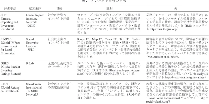 表 2 　インパクト評価の手法 評価手法 運営主体 目的 説明 例 IRIS   （ Impact   Reporting and  Investment  Standards ） Global Impact Investing Network  （GIIN） 社会的投資の インパクト評価 セクターごとに社会的インパクトを測る指標を ま と め た カ タ ロ グ で あ り（国 際 開 発 機 構2015: 94），5つの領域（組織説明・製品説明・財務パフォーマンス・業務インパクト・製品インパクト）につい