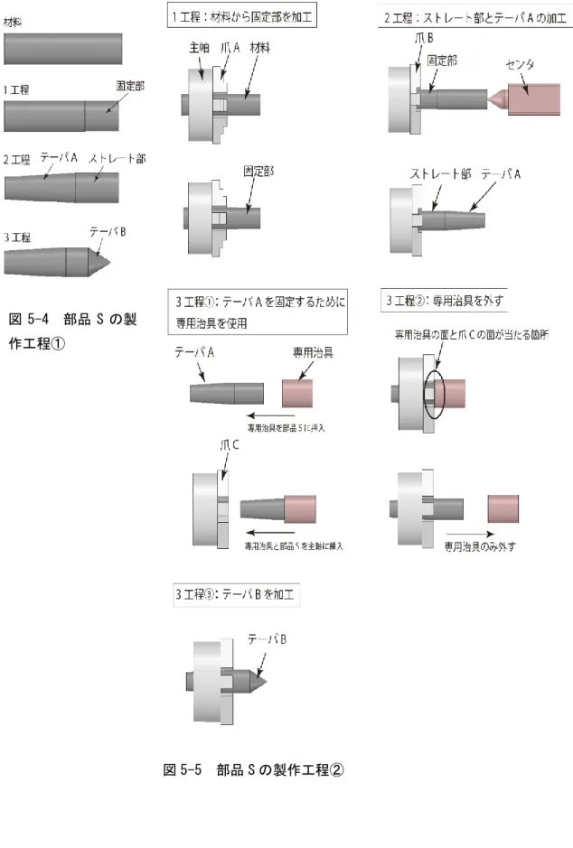 図 5-5  部品 S の製作工程② 
