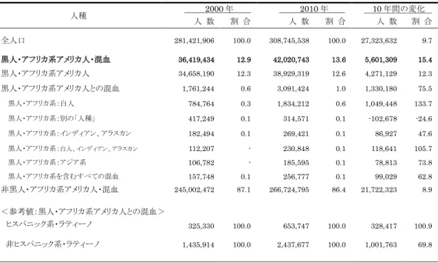 表  9    黒人あるいはアフリカ系アメリカ人人口の詳細分類（2000 年と 2010 年） 