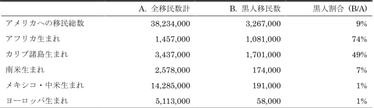 表  14  カリブ海諸島からの移民の出身国別、黒人移民の人数と割合（2008 年～2009 年） 