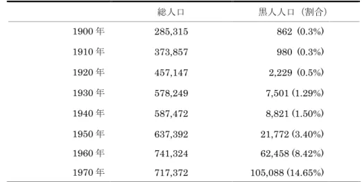 表  3  ミルウォーキー市の黒人人口の変化（1930 年～1970 年） 