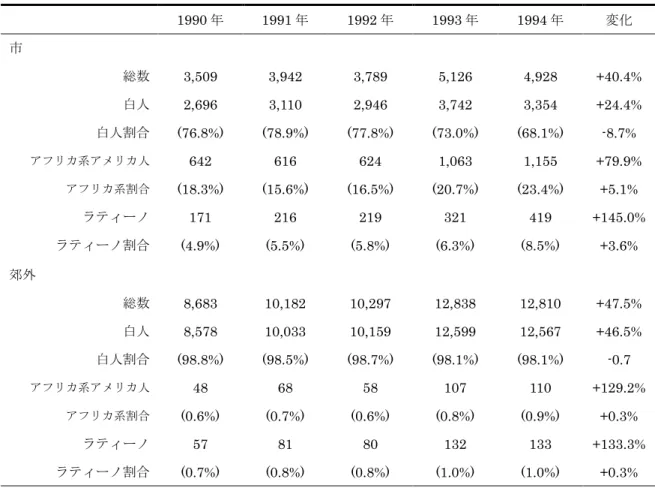 表 6  ミルウォーキー及び郊外における持ち家購入ローン数（1990 年～1994 年）  1990 年  1991 年  1992 年  1993 年  1994 年  変化  市  総数  3,509  3,942  3,789  5,126  4,928  +40.4%  白人  2,696  3,110  2,946  3,742  3,354  +24.4%  白人割合  (76.8%)  (78.9%)  (77.8%)  (73.0%)  (68.1%)  -8.7%  アフリカ系アメリカ人 