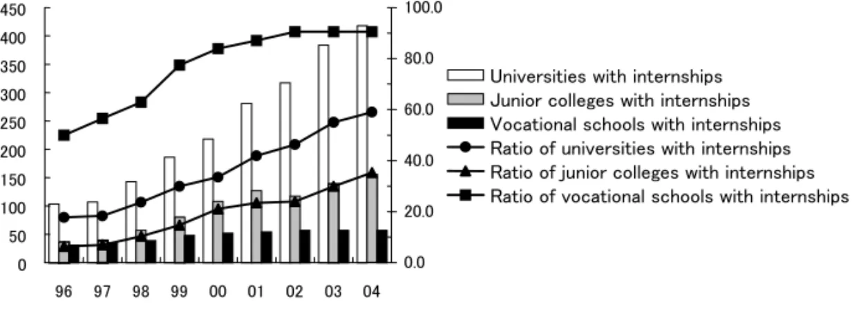 Figure 1: Number &amp; Ratio of Schools Offering Internship Programs Source: Ministry of Education, Culture, Sports, Science and Technology, Daigakuto ni Okeru 