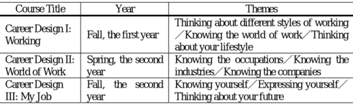Table 3: “Career Education Courses” 