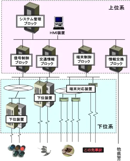 図 2.1 に 示 す よ う に 本 部 セ ン タ ー を 核 と し て ，都 市 セ ン タ ー や サ ブ セ ン タ ー と ス タ ー 形 の ネ ッ ト ワ ー ク 構 成 と な っ て い る ．     2.1.2  シ ス テ ム 構 成   交 通 管 制 シ ス テ ム は ， 図 2.2 に 示 す よ う に 処 理 の 効 率 性 ・ フ ェ ー ル セ ー フ ・ 拡 張 性 な ど を 考 慮 し て 階 層 化 さ れ た シ ス テ ム 構 成 と な っ て い 