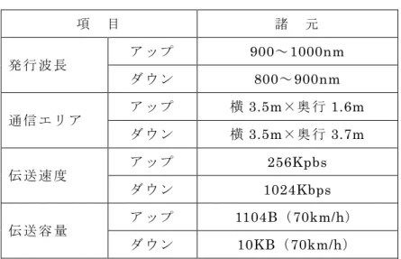 表 2.2  光 学 式 車 両 感 知 器 の 通 信 諸 元 項   目 諸   元  発 行 波 長 ア ッ プ  900～ 1000nm  ダ ウ ン  800～ 900nm  通 信 エ リ ア ア ッ プ  横 3.5m×奥 行 1.6m  ダ ウ ン  横 3.5m×奥 行 3.7m  伝 送 速 度 ア ッ プ  256Kpbs  ダ ウ ン  1024Kbps  伝 送 容 量 ア ッ プ 1104B （ 70km/h ） ダ ウ ン  10KB（70km/h） 2.1.4   信 号 制