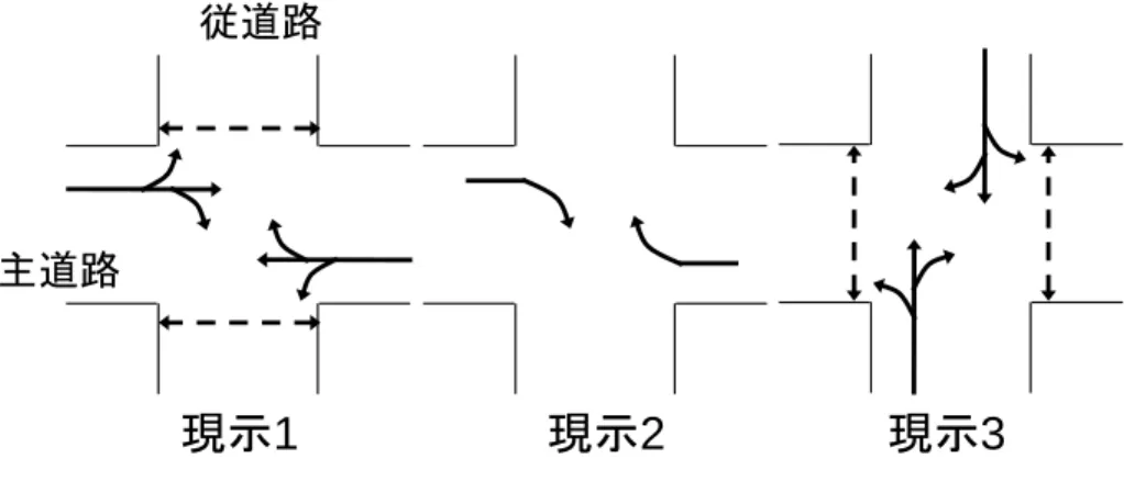 図 2.8  信 号 現 示 の 例 (2) ス テ ッ プ （ 階 梯 ）   ス テ ッ プ（ 階 梯 ）と は ，一 つ の 交 差 点 に お け る 信 号 表 示 の 切 り 替 え 最 小 単 位 で あ り ，全 灯 器 の 表 示 状 態 の 組 合 せ を 規 定 し た も の で あ る ．歩 行 者 と 車 両 の 両 方 に 対 し て 同 時 に 通 行 権 を 割 り 当 て る 一 般 的 な 信 号 現 示 で は ， １ つ の 信 号 現 示 は 歩 行 者 青 （ 