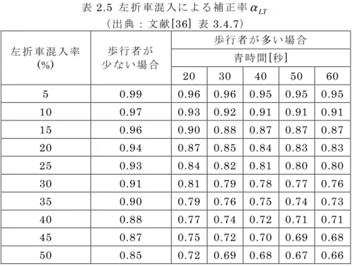 表 2.5  左 折 車 混 入 に よ る 補 正 率 α LT （ 出 典 ： 文 献 [36]  表 3.4.7 ） 左 折 車 混 入 率 (%)  歩 行 者 が 少 な い 場 合 歩 行 者 が 多 い 場 合 青 時 間[秒]  20  30  40  50  60  5  0.99  0.96  0.96  0.95  0.95  0.95  10  0.97  0.93  0.92  0.91  0.91  0.91  15  0.96  0.90  0.88  0.87  0.87  