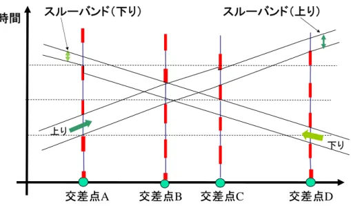図 2.20  ス ル ー バ ン ド （ 通 過 帯 幅 ） の 例 2.5 一般的な交通信号制御方式  こ こ で は ，交 通 管 制 シ ス テ ム で 一 般 的 に 用 い ら れ て い る 交 通 順 応 制 御 に つ い て 説 明 す る [40] ． 図 2.21 に ， 処 理 手 順 の 概 要 お よ び そ の イ メ ー ジ を 示 す ． 図 2.21  交 通 順 応 制 御 の 概 要 交 通 順 応 制 御 は ，前 述 し た よ う に プ ロ グ ラ ム 選 
