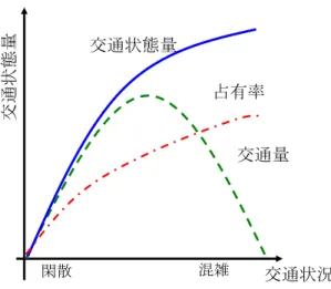 図 2.23  交 通 状 態 量 の 算 出 イ メ ー ジ こ れ ら の 指 標 で は ，交 通 量 は 交 通 容 量 以 上 に は 増 え な い が ，混 雑 が 進 展 す る に つ れ て 占 有 率 が 増 加 す る と い う 特 性 を 利 用 し て 閑 散 か ら 混 雑 そ し て 最 終 的 に は 渋 滞 と い う 状 況 を 単 調 増 加 で 表 現 で き る 指 標 と な っ て い る ． そ の イ メ ー ジ を 図 2.23 に 示 す ． (2)