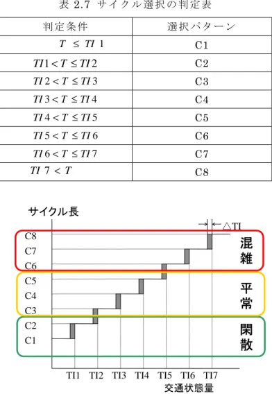 表 2.7  サ イ ク ル 選 択 の 判 定 表 判 定 条 件 選 択 パ タ ー ン 1TIT ≤ C1  21TTITI < ≤ C2  32TTITI < ≤ C3  43TTITI < ≤ C4  54TTITI < ≤ C5  65TTITI < ≤ C6  76TTITI < ≤ C7  TTI7 < C8  図 2.25  サ イ ク ル 長 選 択 対 応 図 こ こ で ， パターン選択判定値 状態量サイクル長決定用交通 :7,,1 :TIT