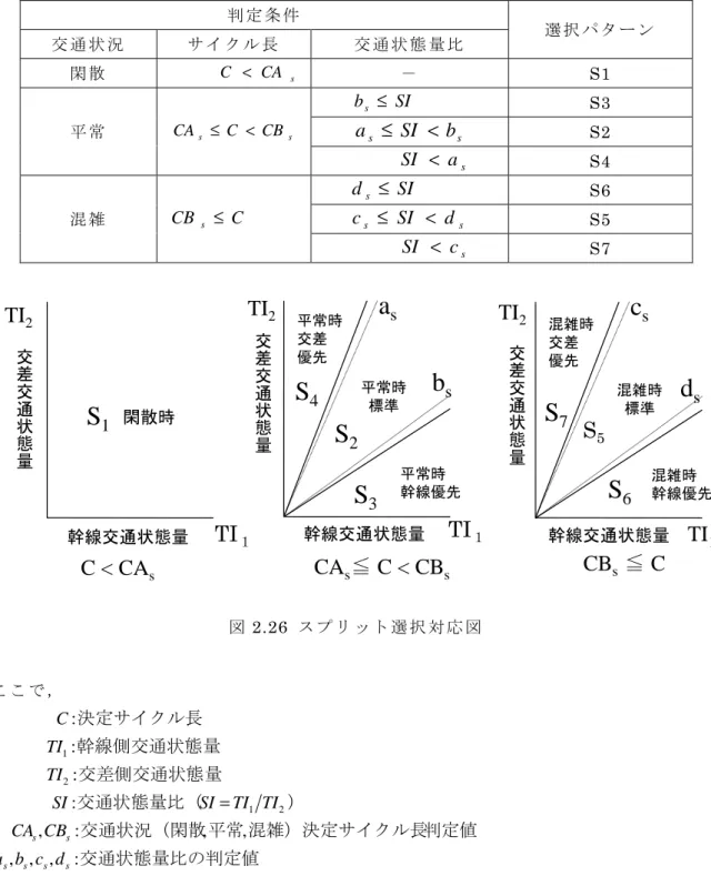 表 2.8  ス プ リ ッ ト 選 択 の 判 定 表 判 定 条 件 選 択 パ タ ー ン 交 通 状 況 サ イ ク ル 長 交 通 状 態 量 比 閑 散  C < CA s － S1  平 常  CA s ≤ C < CB s SIbs≤ S3  ssSIba≤< S2  a sSI< S4  混 雑  CB s ≤ C SIds≤ S6  ssSIdc≤< S5  c sSI< S7  図 2.26  ス プ リ ッ ト 選 択 対 応 図 こ こ で ， 
