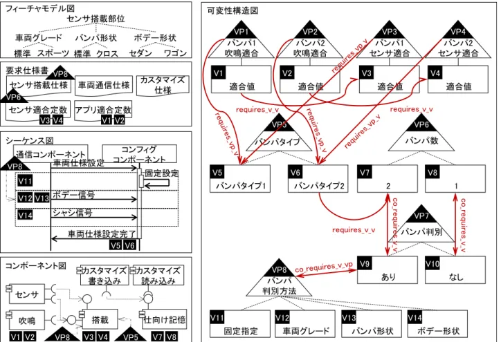 図  6.3 拡張 OVM による可変性の構造記述例VP1バンパ1吹鳴適合V1適合値VP2バンパ2吹鳴適合V2適合値 VP3 バンパ1 センサ適合V3適合値 VP4 バンパ2 センサ適合V4適合値VP5バンパタイプV5バンパタイプ1V6バンパタイプ2VP6バンパ数V72V81VP7バンパ判別V9ありV10VP8なしバンパ判別方法V11固定指定V12車両グレードV13バンパ形状V14ボデー形状
