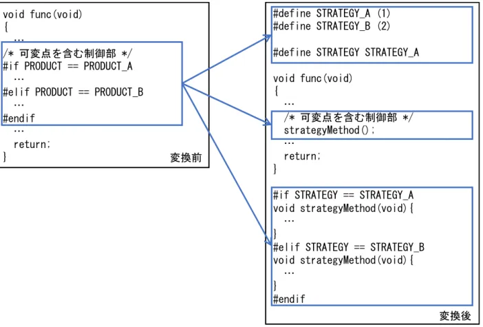 図 9.6 拡張における Strategy を分離するリファクタリングパターン  図 9.7 アスペクトを分離するリファクタリングパターン void func(void){…/* 可変点を含む制御部 */