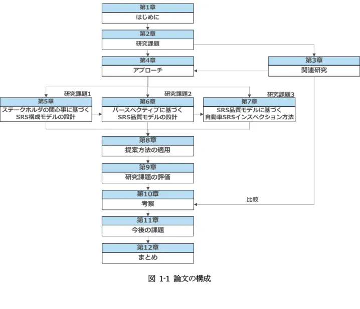 図  1-1  論文の構成 第1章はじめに第2章研究課題第4章アプローチ第5章ステークホルダの関心事に基づくSRS構成モデルの設計第6章パースペクティブに基づくSRS品質モデルの設計 第7章 SRS品質モデルに基づく 自動車SRSインスペクション方法 第3章 関連研究第8章提案方法の適用第9章研究課題の評価第11章今後の課題第12章まとめ比較研究課題2研究課題1研究課題3第10章考察