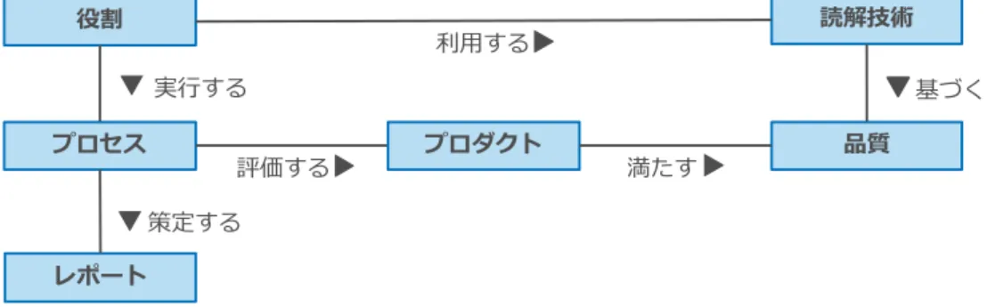 図  3-2  インスペクションメタモデル[59]   