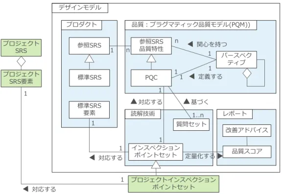 図  3-4 RIS のデザインモデルと関連要素[59]  3.4.4.3  RISDM による RIS のデザイン方法  RISDM によるインスペクションのデザインプロセスは 6 つのプロセスからなる．図  3-5 は各プロセ スの入出力となる成果物を示している．以下では，各プロセスの詳細と出力成果物の例について述べる． 図  3-5 RIS のデザインプロセスと関連プロセス[59]    (1)  SRS の参照モデルの選定  SRS の参照モデルとは，インスペクションをデザインするための基準となる 