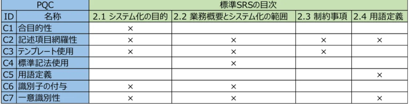 図  3-7  インスペクションポイントセット[59]  図  3-8  質問セット[59] ID名称 2.1 システム化の目的 2.2 業務概要とシステム化の範囲 2.3 制約事項 2.4 用語定義C1合目的性×C2記述項目網羅性××××C3テンプレート使用×××C4標準記法使用×C5用語定義×C6識別子の付与××C7一意識別性×××PQC標準SRSの目次ID名称C1合目的性プロジェクトSRSのビジネス・システム要求はプロジェクトの目的に対応付けて記載されているか？ 3C2記述項目網羅性プロジェクトSRS