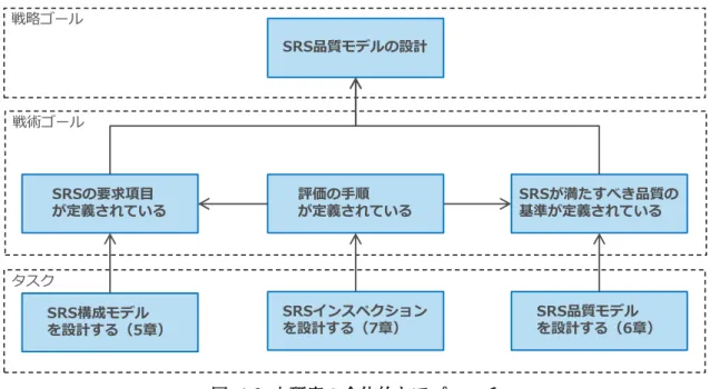 図  4-2  本研究の全体的なアプローチ  4.3  ステークホルダの関心事に基づく SRS 構成モデルの設計  ステークホルダはソフトウェアに対して各自のパースペクティブに起因する異なる関心事を持つ．そ れらの関心事の違いが要求の多様性を生み出す．したがって，多様な要求を表現できる SRS 構成モデ ルの設計にはステークホルダの関心事を捉えることが必要である．本研究では，ステークホルダのドメ イン特性に関する関心事に着目した SRS 構成モデルの設計方法を提案する．また，提案手法を適用し， 自動車ソフト