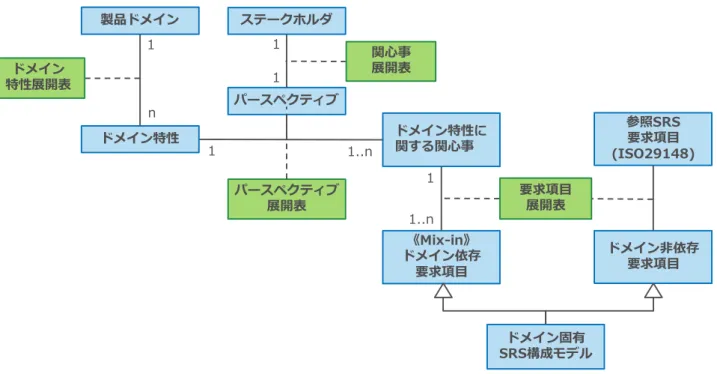 図  5-2 は図  5-1 のメタモデルに基づきステークホルダの関心事からドメイン固有 SRS 構成モデルを 導出する 4 つの展開表間の関係を表している．本研究では，これをまとめて SRS 構成モデル展開表と 呼ぶこととする．関心事展開表は，ドメイン特性展開表とパースペクティブ展開表の展開結果を入力と して，ドメイン特性に関する関心事を展開する．要求項目展開表は，関心事展開表の展開結果を入力に， 参照 SRS 要求項目と追加 SRS 要求項目を展開する．なお，各展開表の中の矢印（↲）は行列の展開す る向