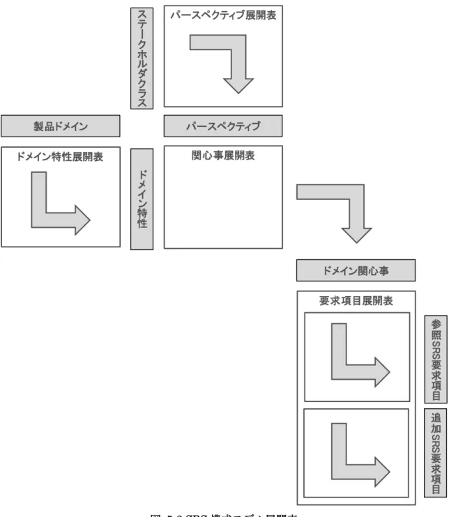 図  5-2 SRS 構成モデル展開表  (2)  SRS 構成モデルの設計プロセス  前節で示した SRS 構成モデル展開表に基づき，本研究では図  5-3 に示す次の 6 つのステップから構 成される SRS 構成モデルの設計プロセスを提案する．  ステップ（1） :  既存の SRS 構成モデルの中から，ドメイン固有の SRS 構成モデルを設計するための 最適な参照 SRS 構成モデルを選択する．  ステップ（2）:  複数の製品ドメインから各ドメインの特性を展開する．  ステップ（3）:  ステーク
