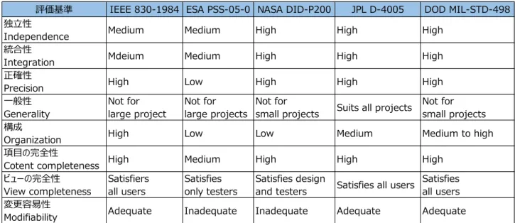 表 5-1 の中で三つの評価基準をすべて満たすのは JPL D-4005 のみであるが，この規格は現在一般に は公開されていない． JPL D-4005 に次いで自動車ソフトウェアへの適合度が高いのは「一般性」と「変 更容易性」の評価基準を満たす IEEE 830-1998 と DOD MIL-STD-498 の二つである．自動車ソフトウ ェア開発では国際規格への準拠が強く求められるので，最終的に IEEE 830-1998 が参照 SRS 構成モデ ルとして最適であると結論した．しかし，IEEE  830