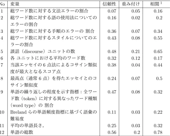 表 2.1.2: e-raterV.2 の各変量と重み付け No 変量 信頼性 重み付け  相関 1 1 総ワード数に対する文法エラーの割合 0.07 0.05 0.16 2 総ワード数に対する語の使用法についての エラーの割合 0.16 0.02 0.2 3 総ワード数に対する手順のエラーの 割合 0.36 0.07 0.34 4 総ワード数に対するスタイルについてのエ ラーの割合 0.43 0.08 0.55 5 談話（ discourse ）ユニットの数 0.48 0.21 0.65 6 各 ユニット
